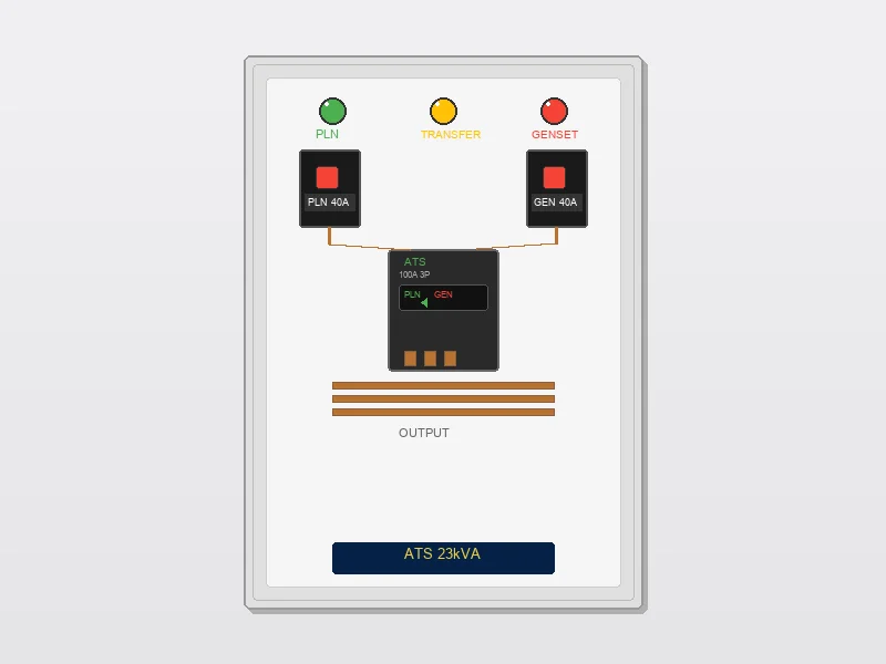 Skema panel ATS ElektroBee: indikator PLN, transfer, dan genset, breaker sisi PLN dan sisi genset, serta ATS switch